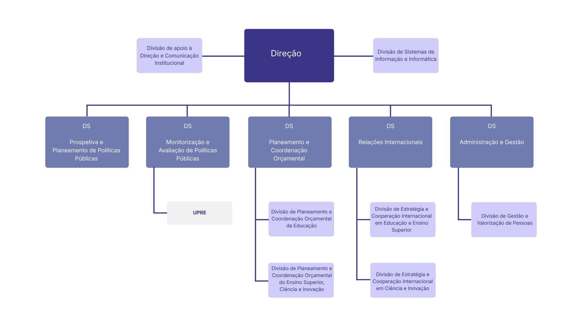 Organograma com divisões de apoio, sistemas de informação e departamentos de políticas públicas, orçamento, relações internacionais e gestão